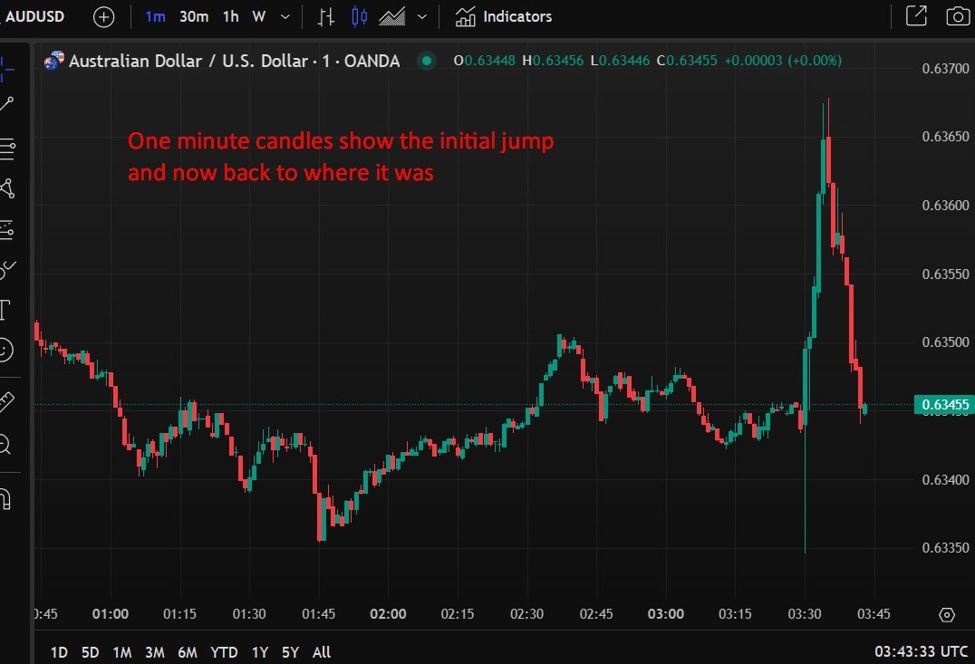 AUD/USD chopped higher on the as expected RBA rate cut announcement
